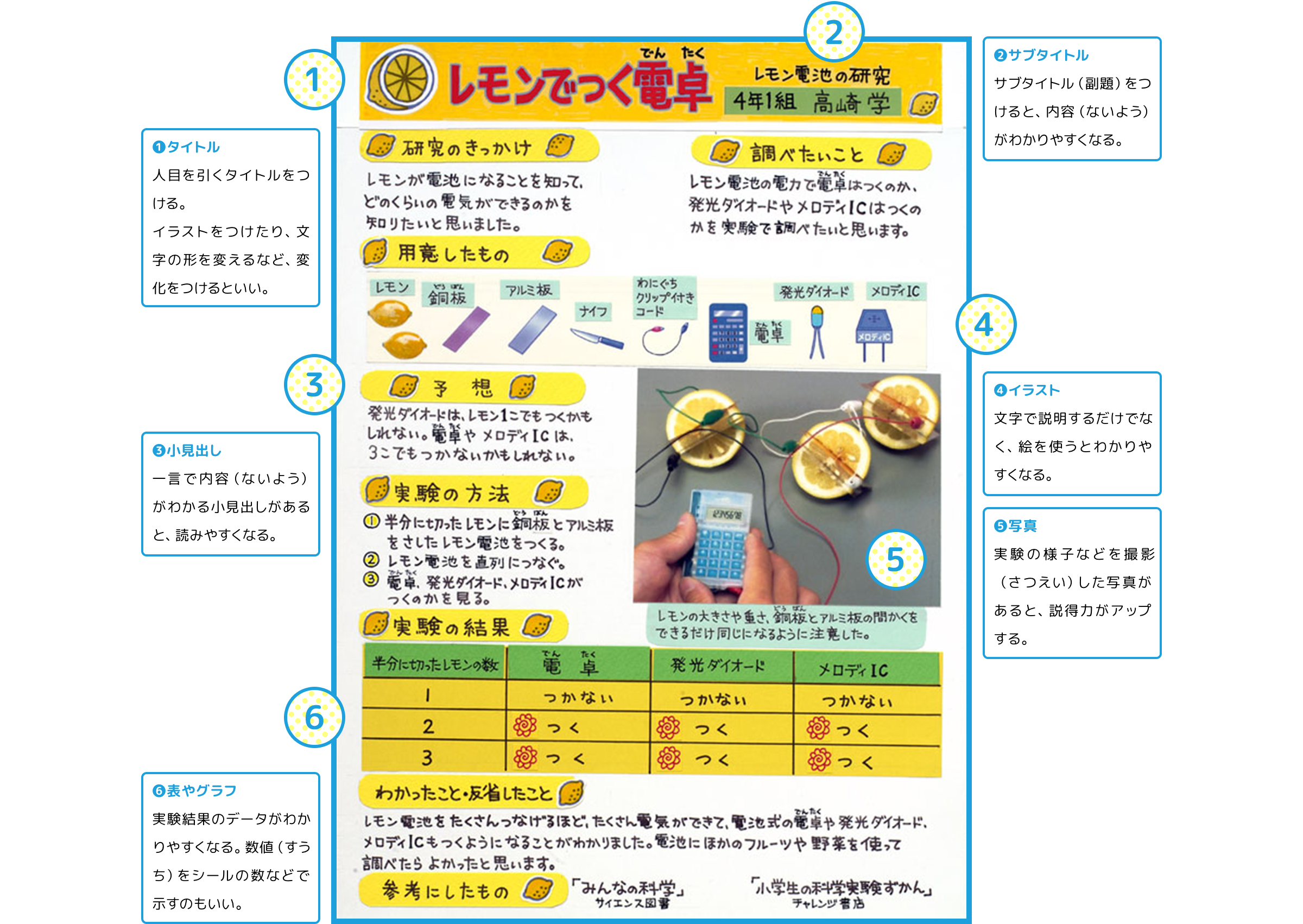 実験の例 まとめ方のコツ 夏休み自由研究プロジェクト 学研キッズネット