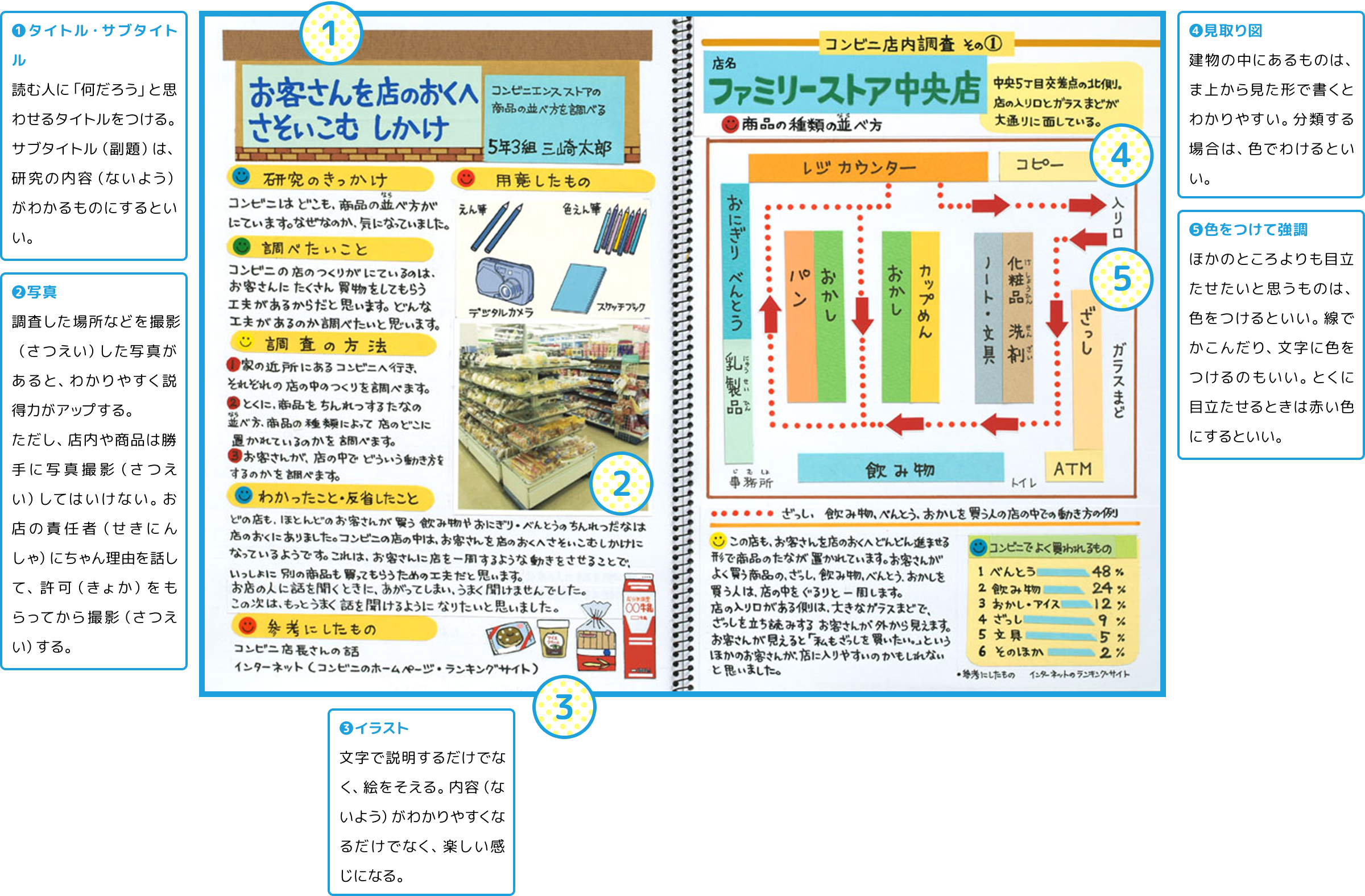 調べ学習の例 まとめ方のコツ 夏休み自由研究プロジェクト 学研キッズネット