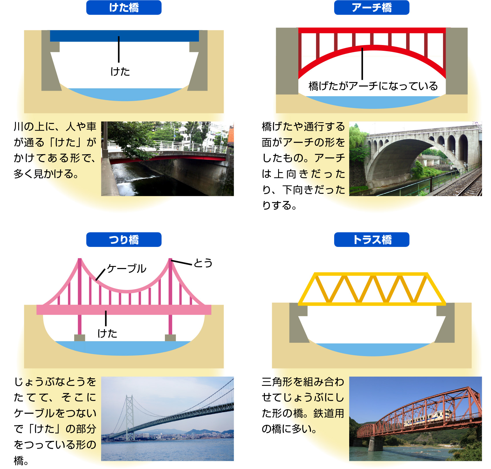 おうちのまわりの橋を集めよう 調べ学習 夏休み 自由研究プロジェクト 学研キッズネット