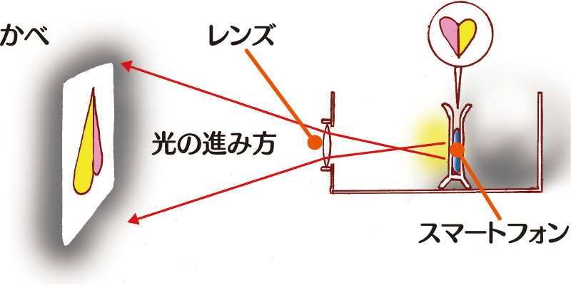 どうして、さかさに映るの?