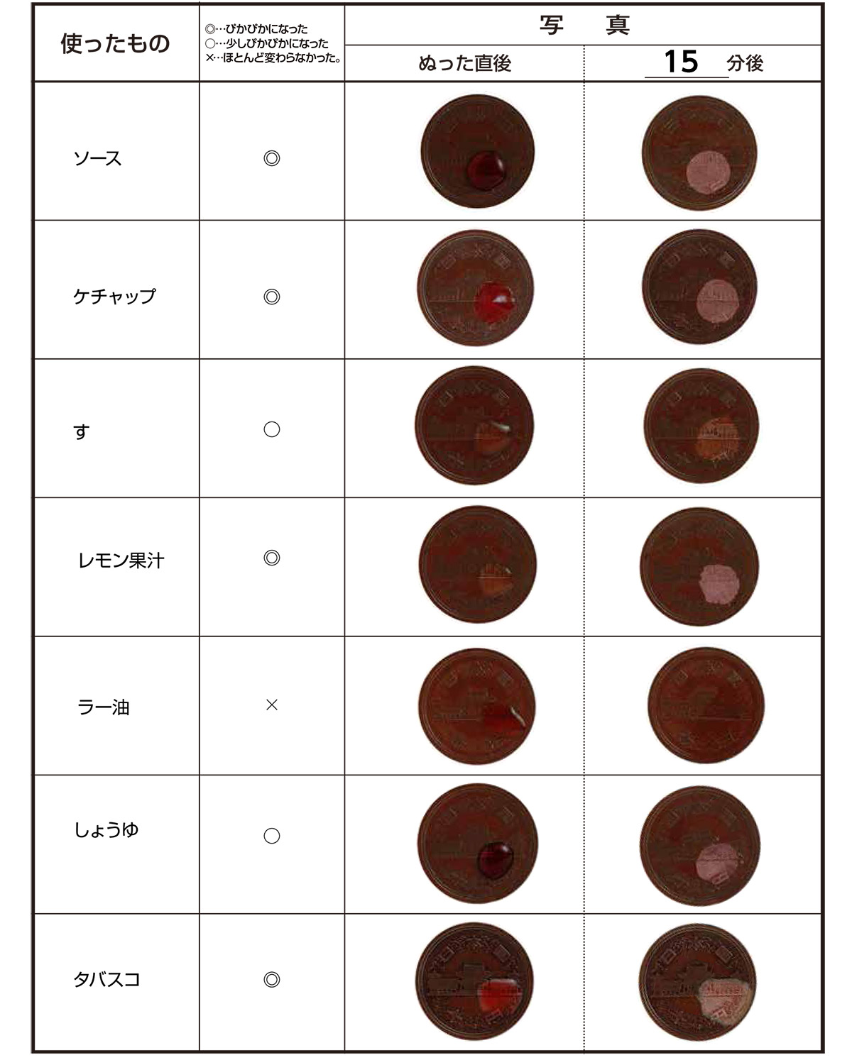 それぞれの<ruby></noscript><rb>調味料</rb><rp>(</rp><rt>ちょうみりょう</rt><rp>)</rp></ruby>などで、<ruby><rb>茶色</rb><rp>(</rp><rt>ちゃいろ</rt><rp>)</rp></ruby>くくすんだ10<ruby><rb>円</rb><rp>(</rp><rt>えん</rt><rp>)</rp></ruby><ruby><rb>玉</rb><rp>(</rp><rt>だま</rt><rp>)</rp></ruby>がどう<ruby><rb>変</rb><rp>(</rp><rt>か</rt><rp>)</rp></ruby>わったか、ワークシートにまとめる。