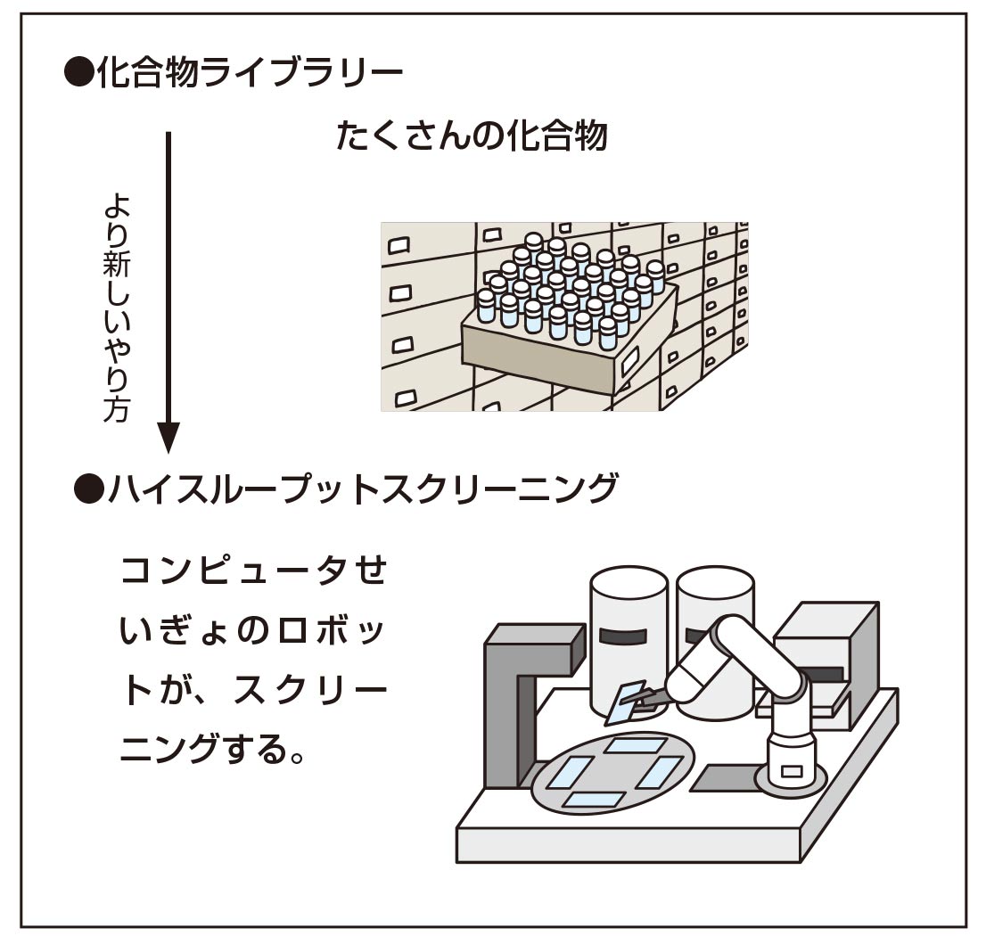 化合物ライブラリー。ハイスループットスクリーニング:コンピュータせいぎょのロボットが、スクリーニングする。