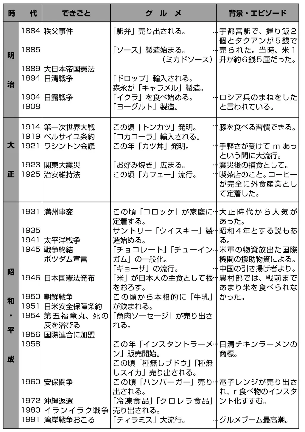 グルメ歴史年表｜調べ学習｜自由研究プロジェクト｜学研×朝日新聞