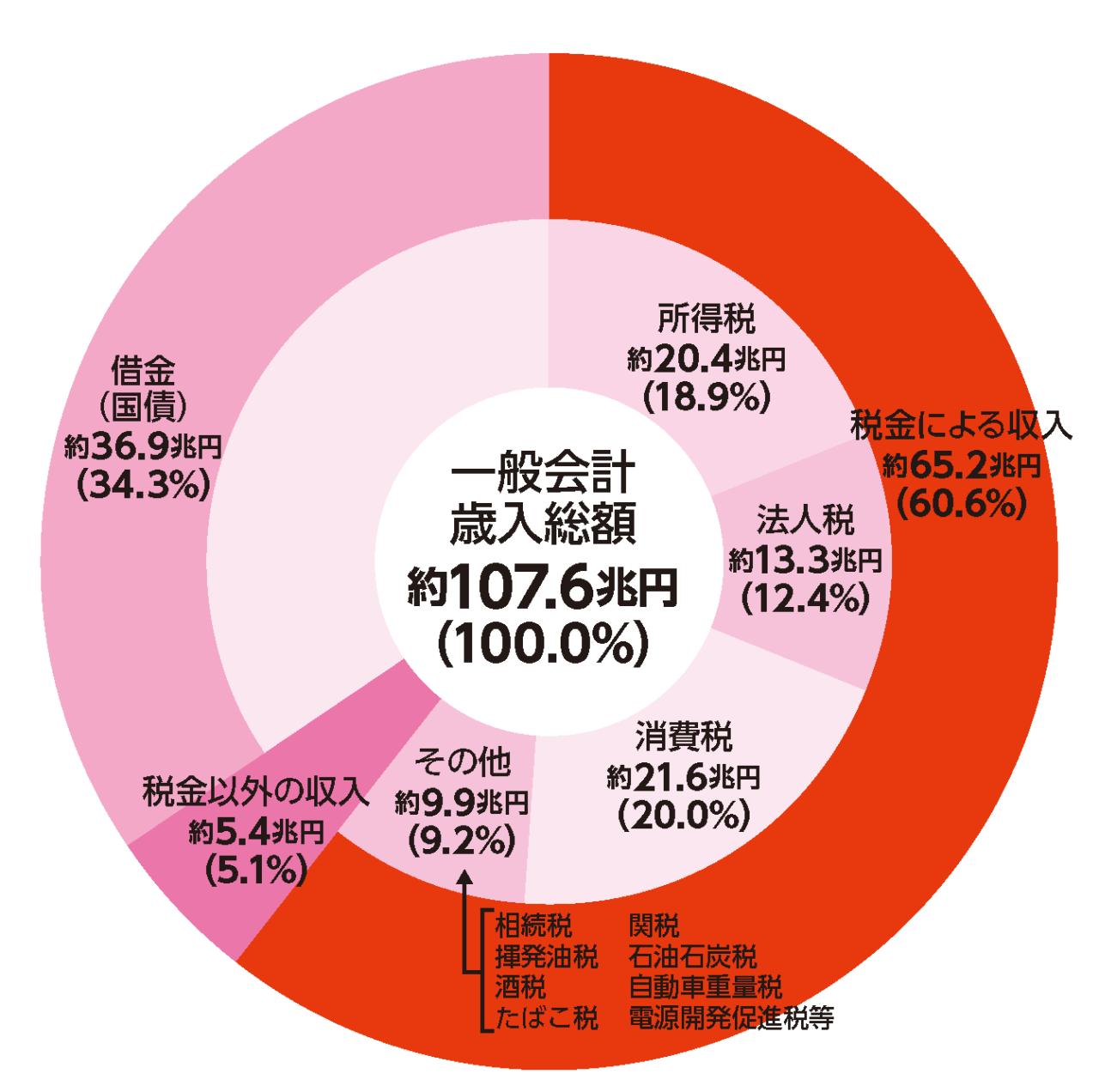 みんなが払っている税金の種類を大研究 調べ学習 冬休み 自由研究プロジェクト 学研キッズネット