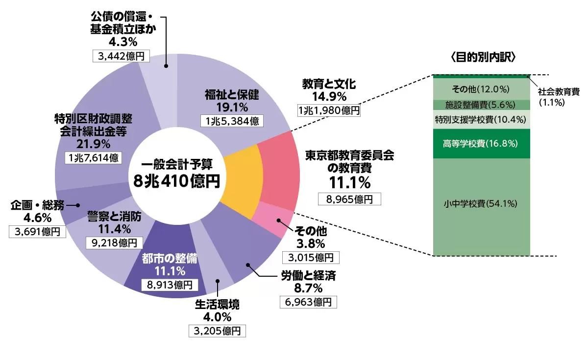 なんで学校は無料なの？ 日本と海外の学校に使われている税金について考えてみよう｜調べ学習｜自由研究プロジェクト｜学研×朝日新聞キッズネット
