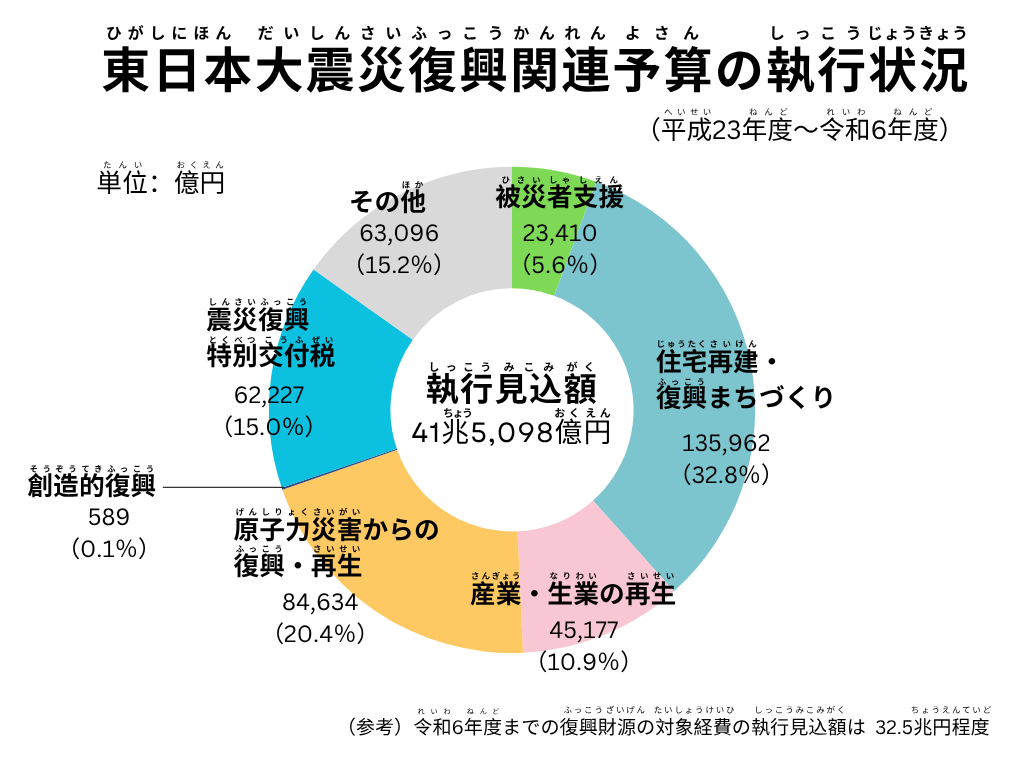 東日本大震災復興関連予算の執行状況
