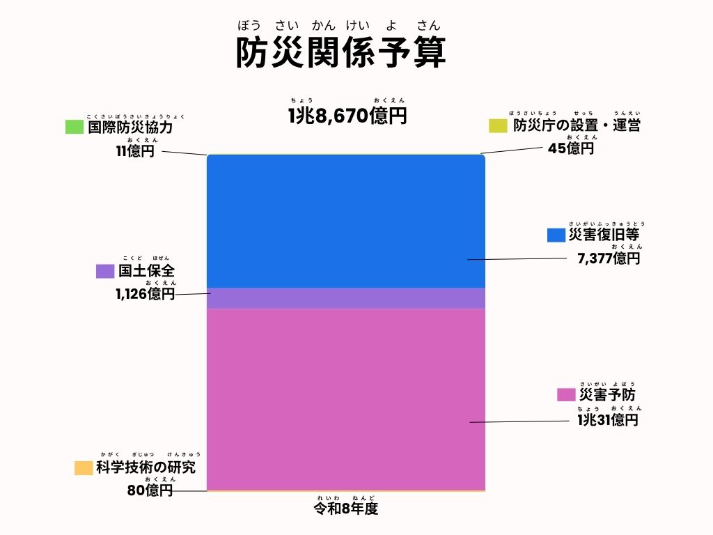 防災関係予算のグラフ