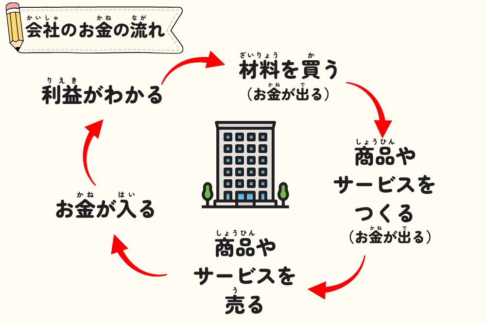お金の流れ