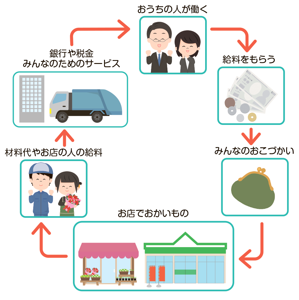 お金が社会でどう動いてめぐるのかについての図解