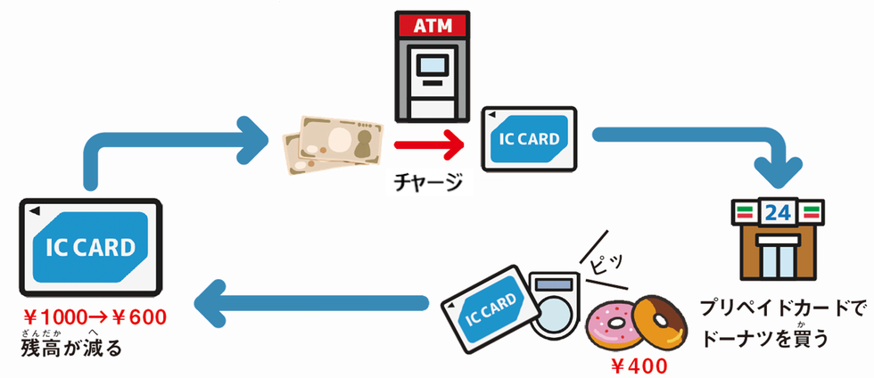 プリペイドカードのしくみ
