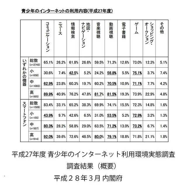 中学生、コミュニケーション はスマホで／データで読み解く、子どもとスマホ【第2回】
