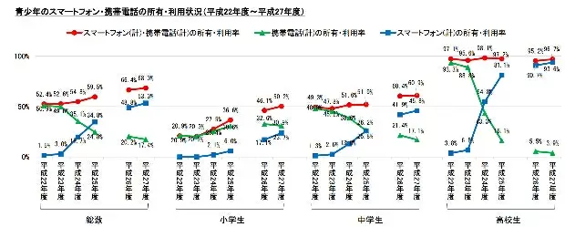 ついに逆転、スマホとガラケーの世帯普及率／データで読み解く、子どもとスマホ【第8回】
