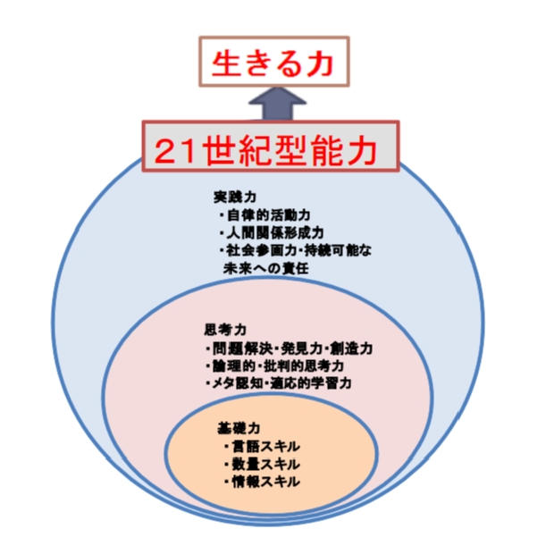 21世紀型能力は、これからの時代を生き抜くための必須アイテム