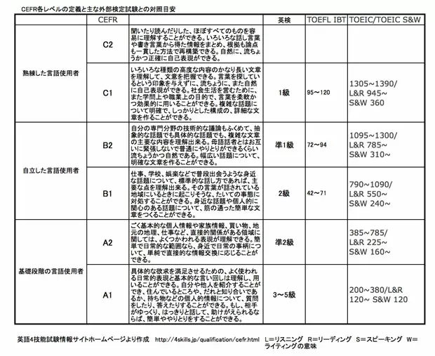 CEFR（セファール）英語の4技能のレベルを測る国際基準／知っておきたい教育用語のトリセツ【第11回】 | 教育情報全般 | 教育情報 |  保護者の方へ | 学研キッズネット