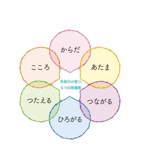 失敗できない人は、成功できません／AI時代を生き抜くために 「失敗力」を育てる6つの栄養素【第1回】 | 子育て情報全般 | 子育て情報 | 保護者の方へ  | 学研キッズネット