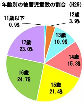SNSがきっかけの犯罪被害、15歳以下が過半数／データで読み解く、子どもとスマホ【第52回】