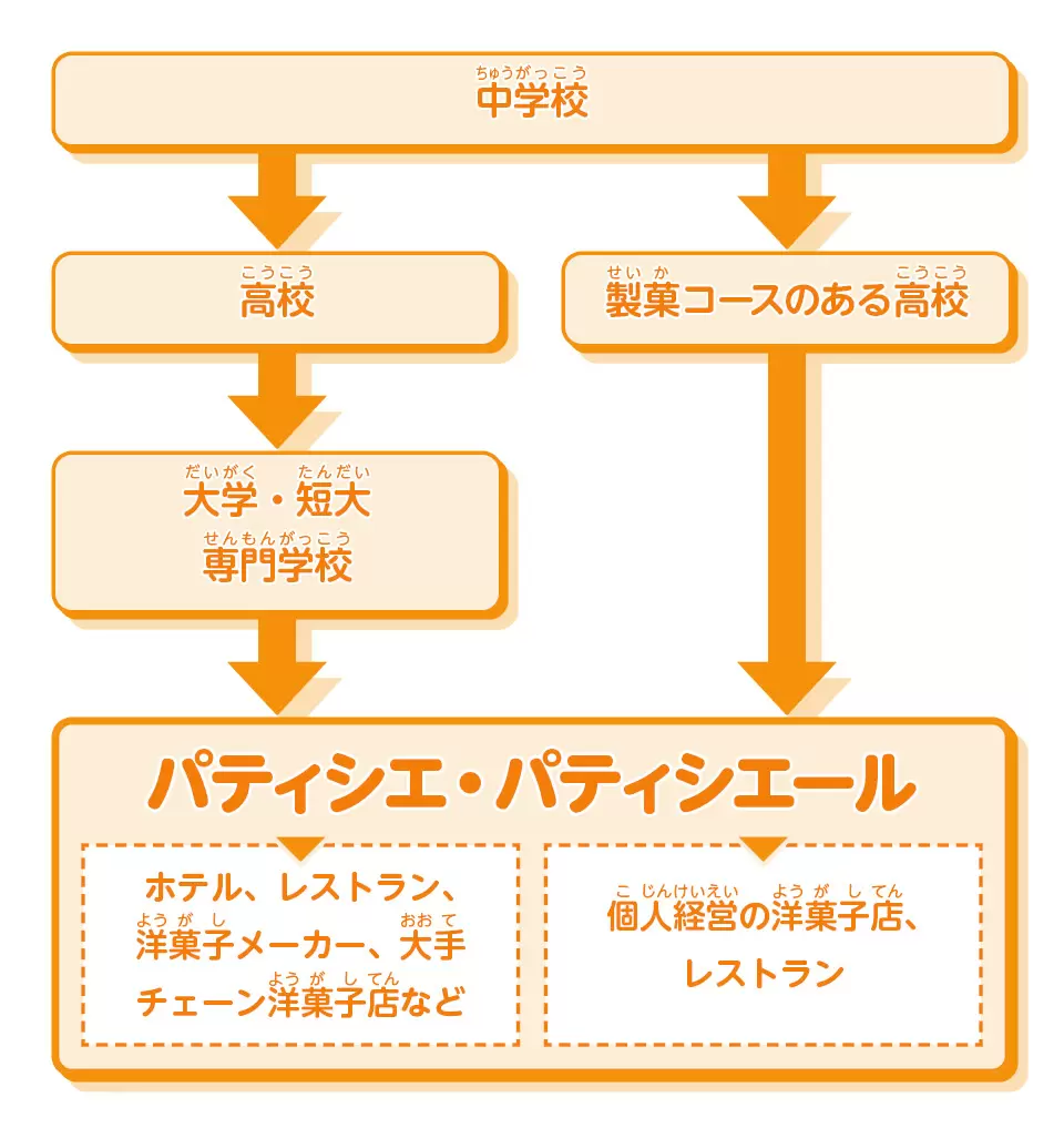 パティシエ勉強中の方に 洋菓子 専門書 - 参考書