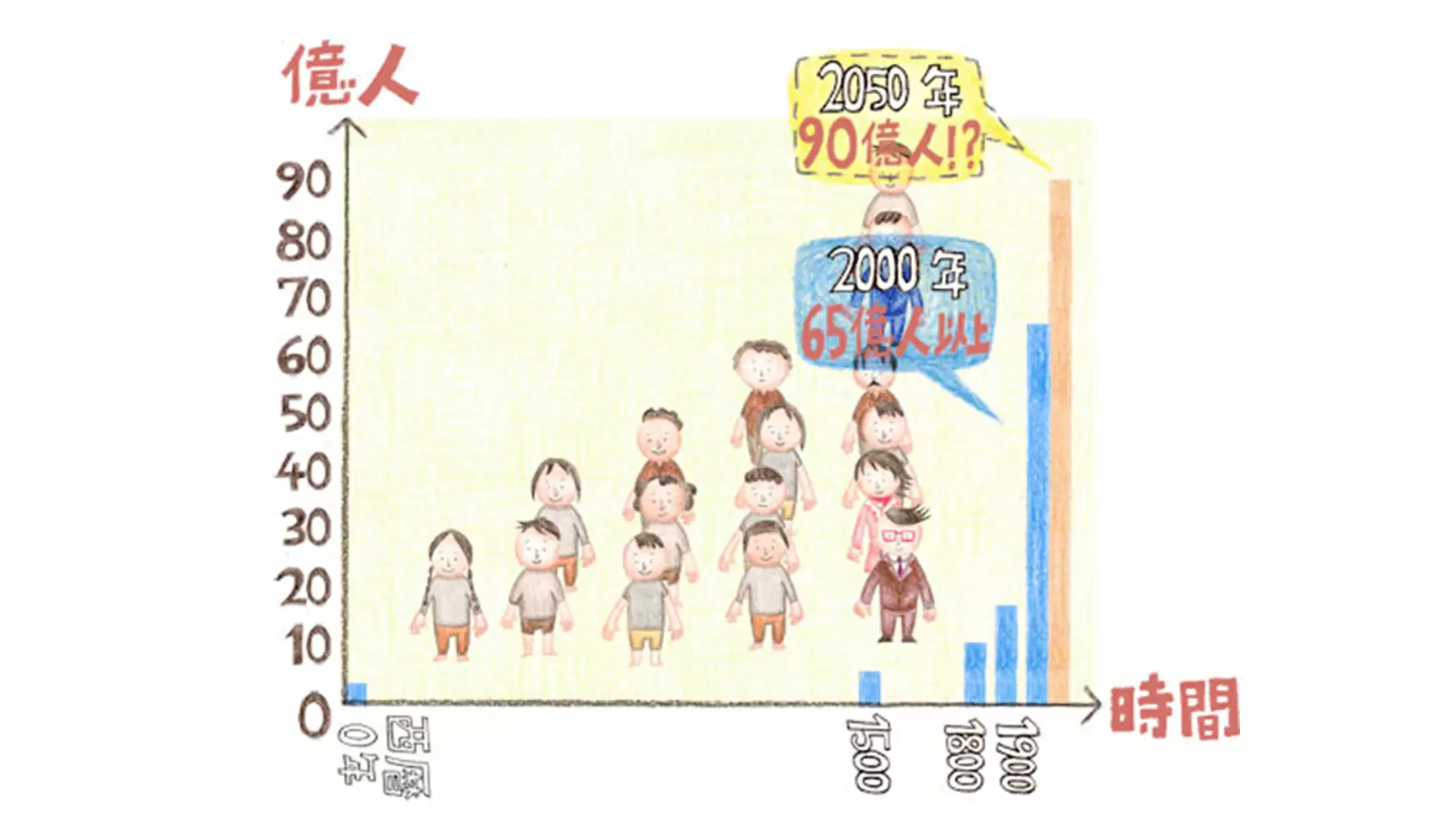 世界の人口は、むかしとくらべてどのくらい増えたのですか？
