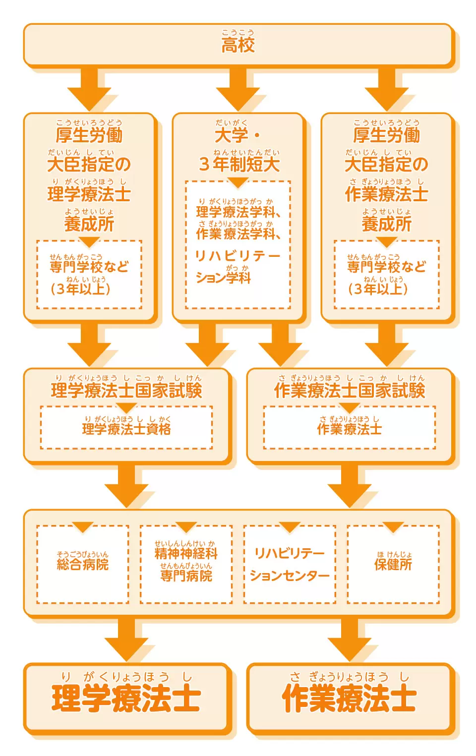 理学療法士・作業療法士 | 医療・医療事務 | 未来の仕事を探せ！ | 未来の仕事 | 学研キッズネット