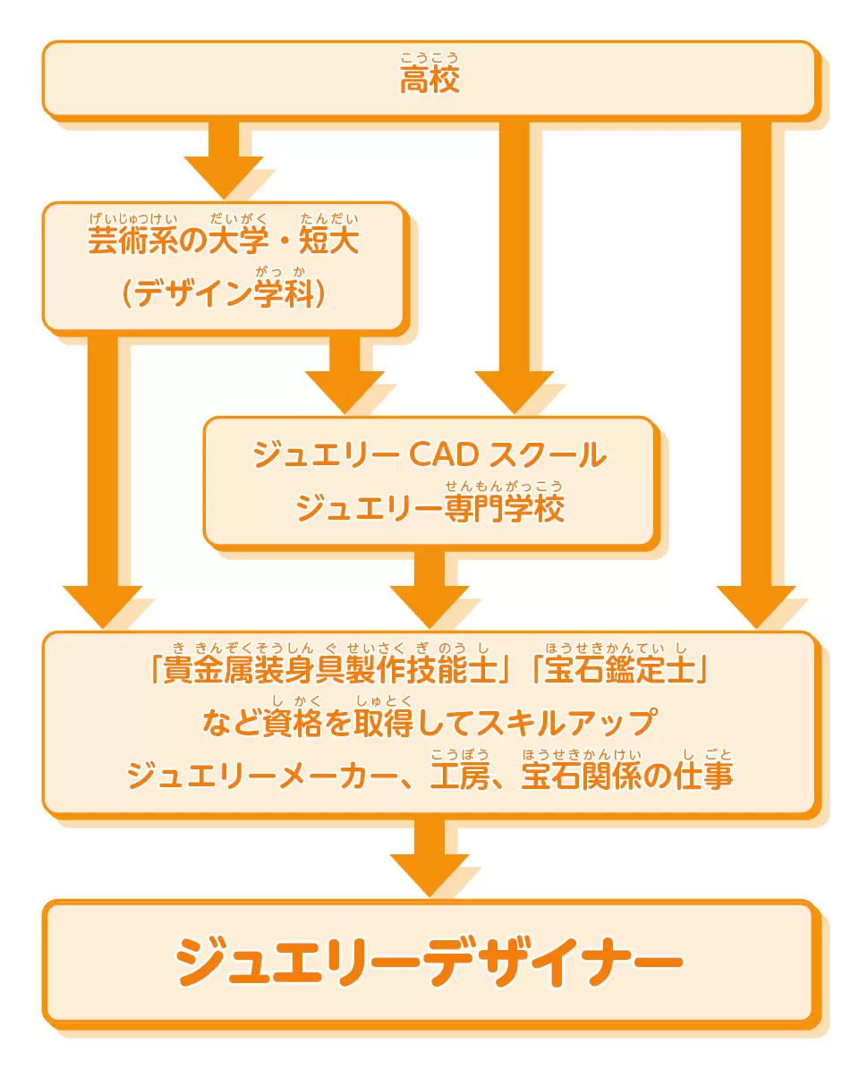 ジュエリー関係 仕事 種類