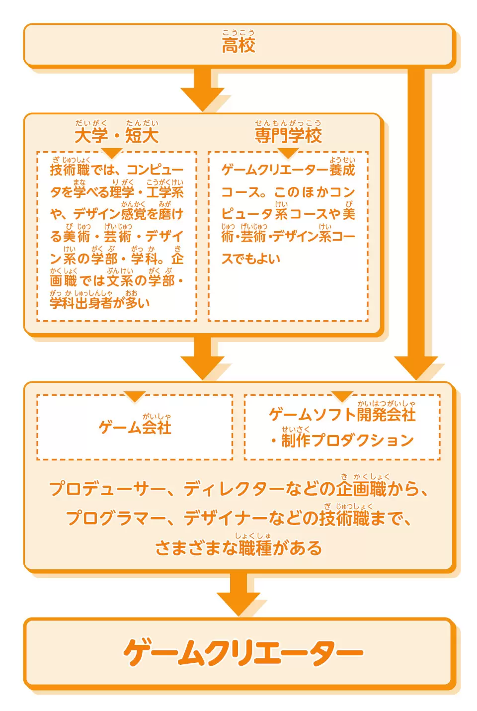 ゲームクリエーター | ゲーム・マルチメディア・コンピュータ | 未来