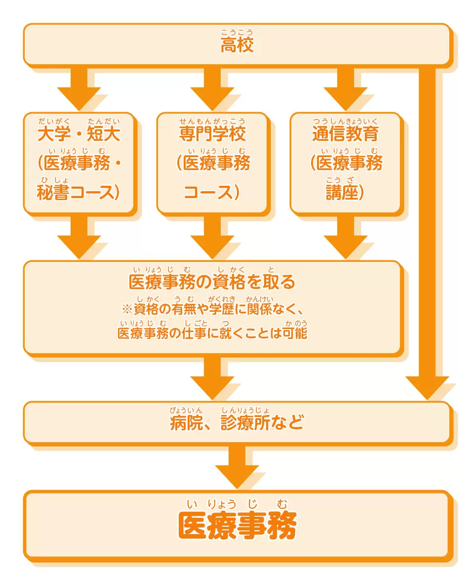 医療事務 | 医療・医療事務 | 未来の仕事を探せ！ | 未来の仕事 | 学研キッズネット