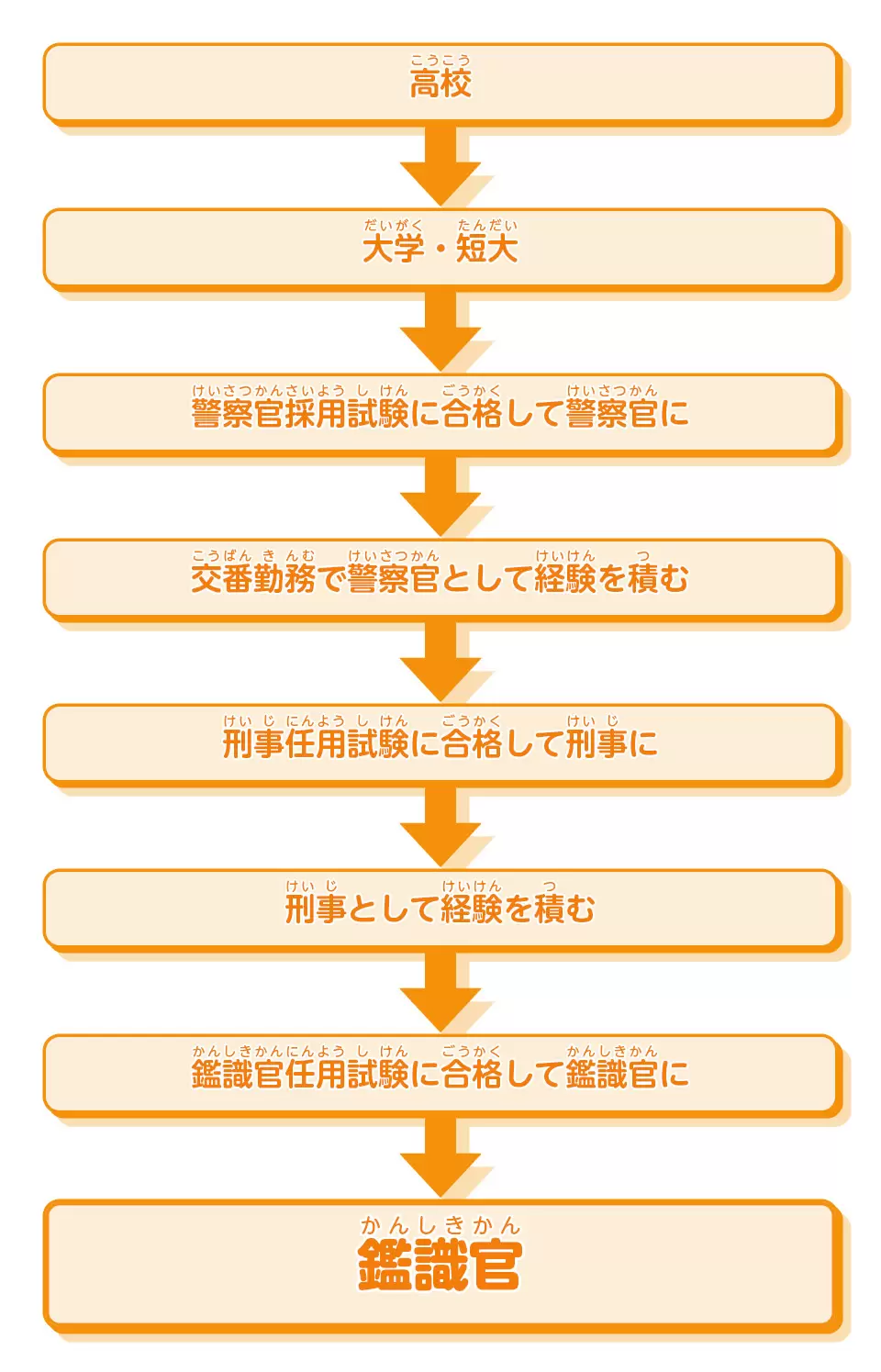 鑑識官 | 法律・公務員 | 未来の仕事を探せ！ | 未来の仕事 | 学研キッズネット