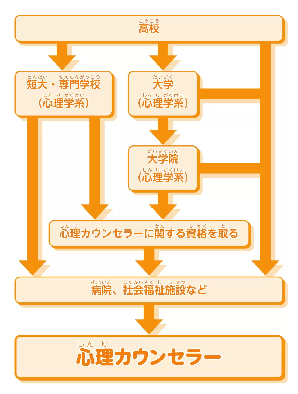 心理カウンセラー | 医療・医療事務 | 未来の仕事を探せ！ | 未来の仕事 | 学研キッズネット