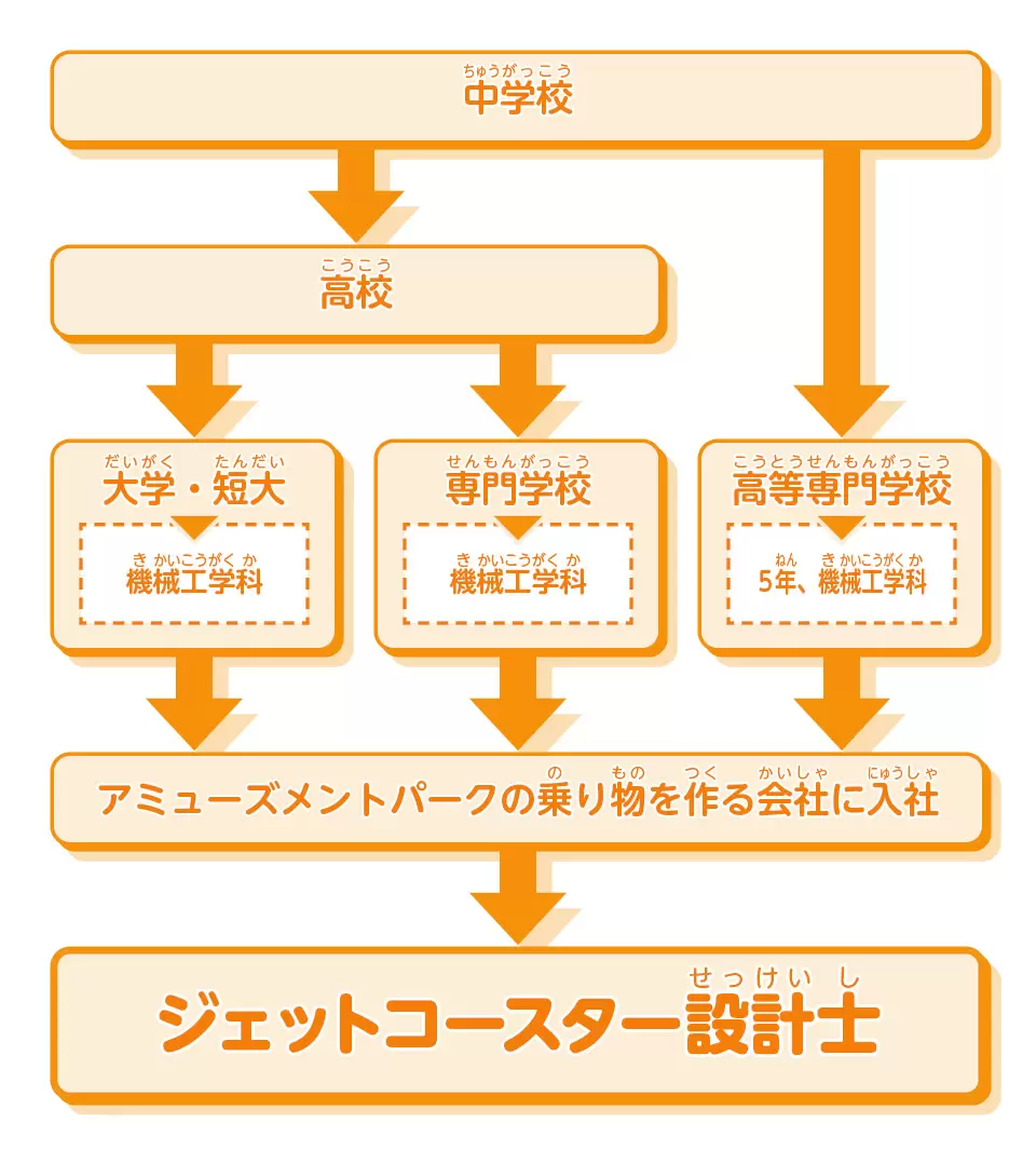 ジェットコースター設計士 | 建築・土木・製図・インテリア | 未来の仕事を探せ！ | 未来の仕事 | 学研キッズネット