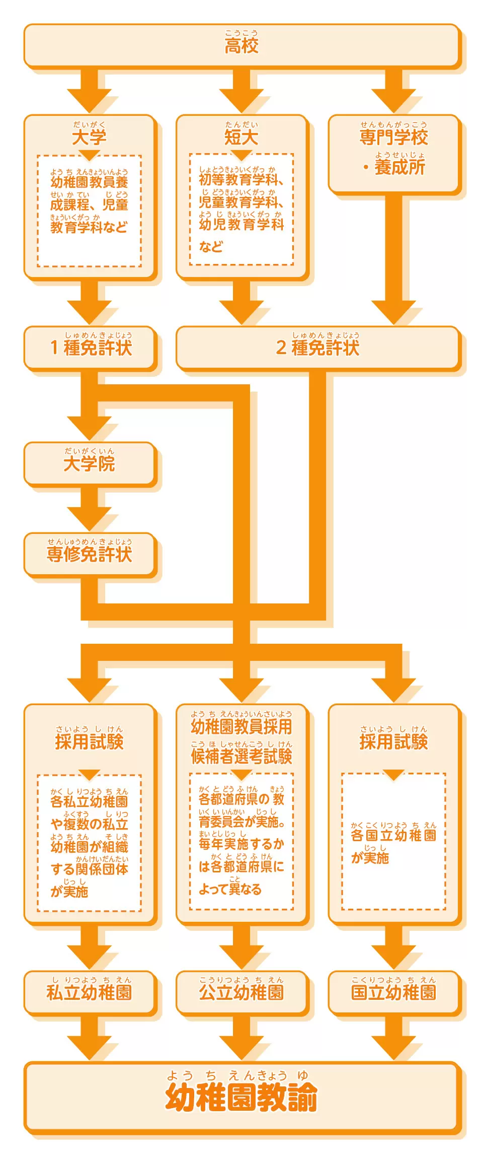 幼稚園 の 先生 に なるには