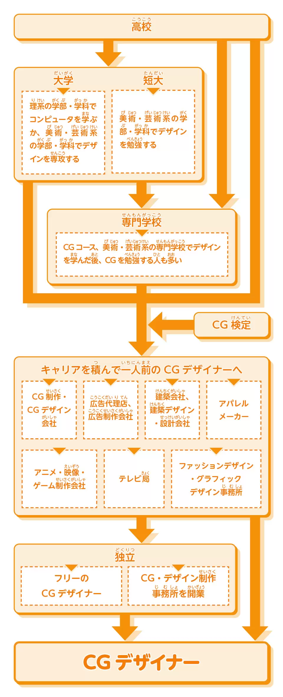 ＣＧデザイナー | ゲーム・マルチメディア・コンピュータ | 未来の 