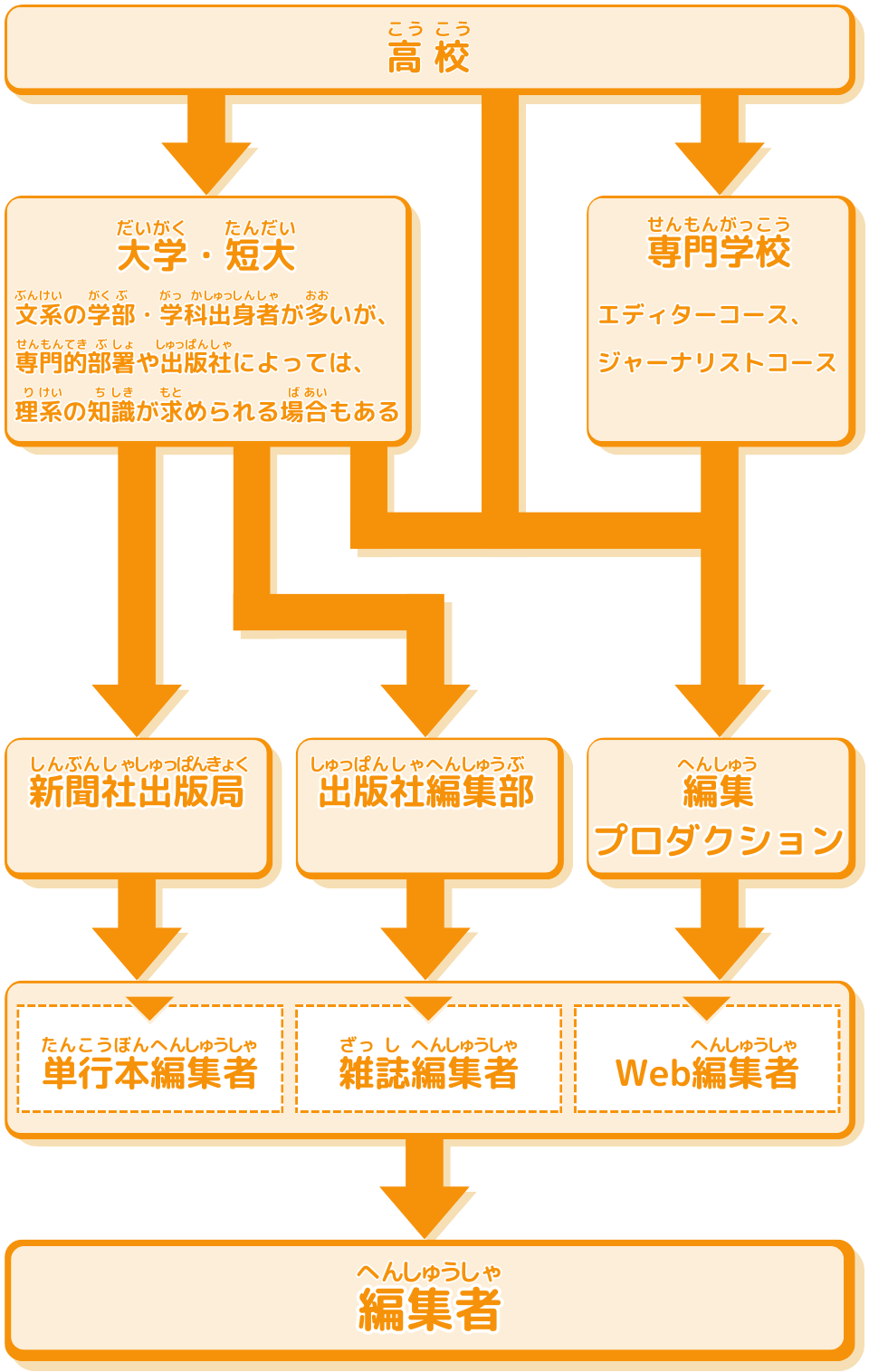 編集者 | マスコミ・音楽・芸能 | 未来の仕事を探せ！ | 未来の