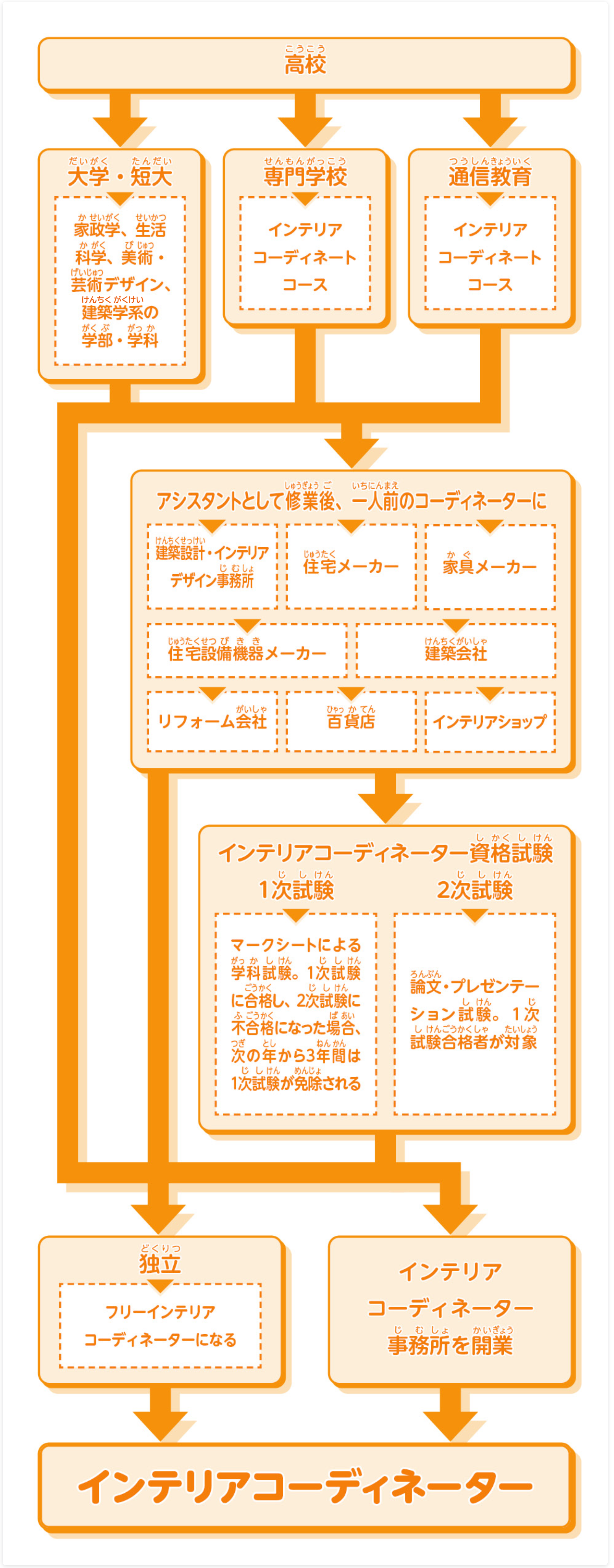 インテリアコーディネーター証の更新 | 木造住宅耐震改修研究所
