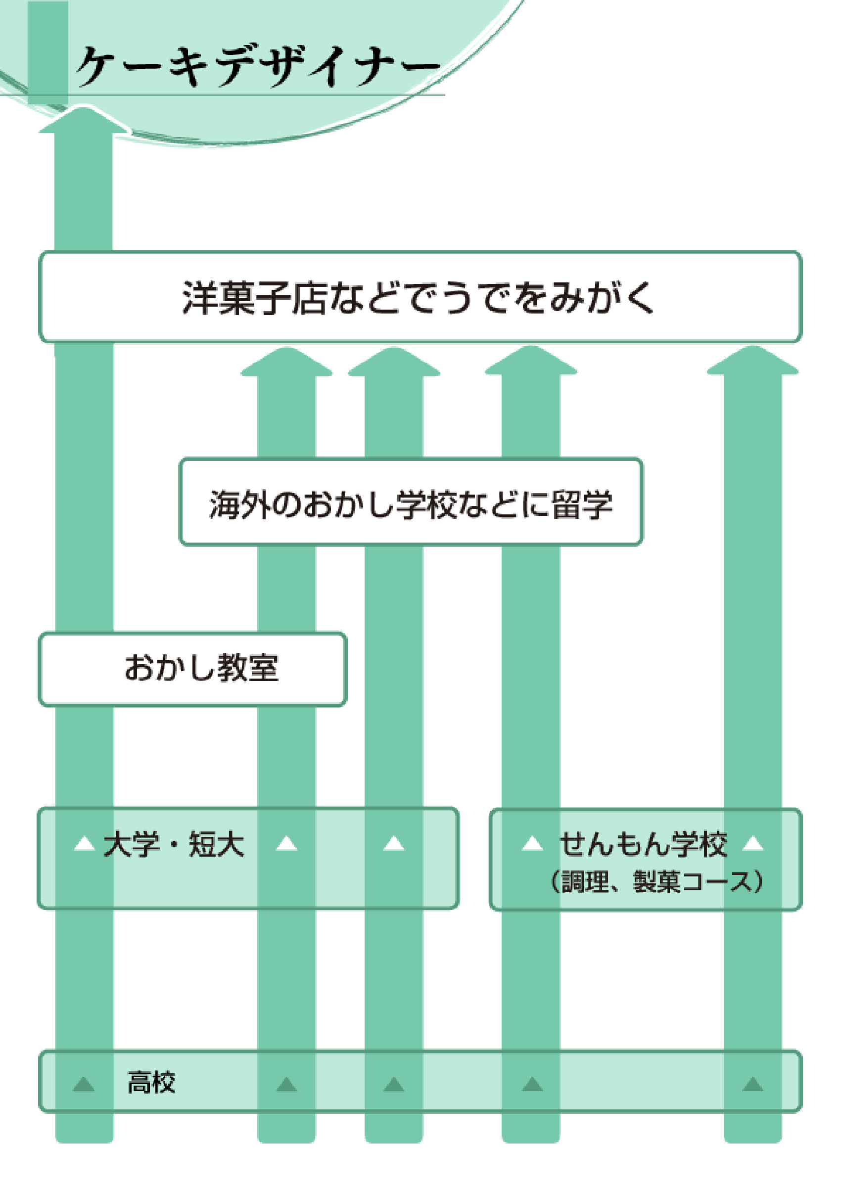 ケーキデザイナー 栄養 調理 製菓 未来の仕事を探せ 未来の仕事 学研キッズネット