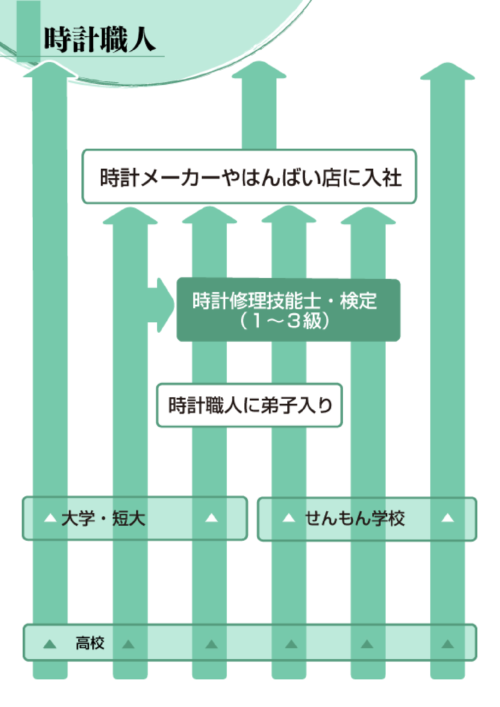 時計職人 建築 土木 製図 インテリア 未来の仕事を探せ 未来の仕事 学研キッズネット