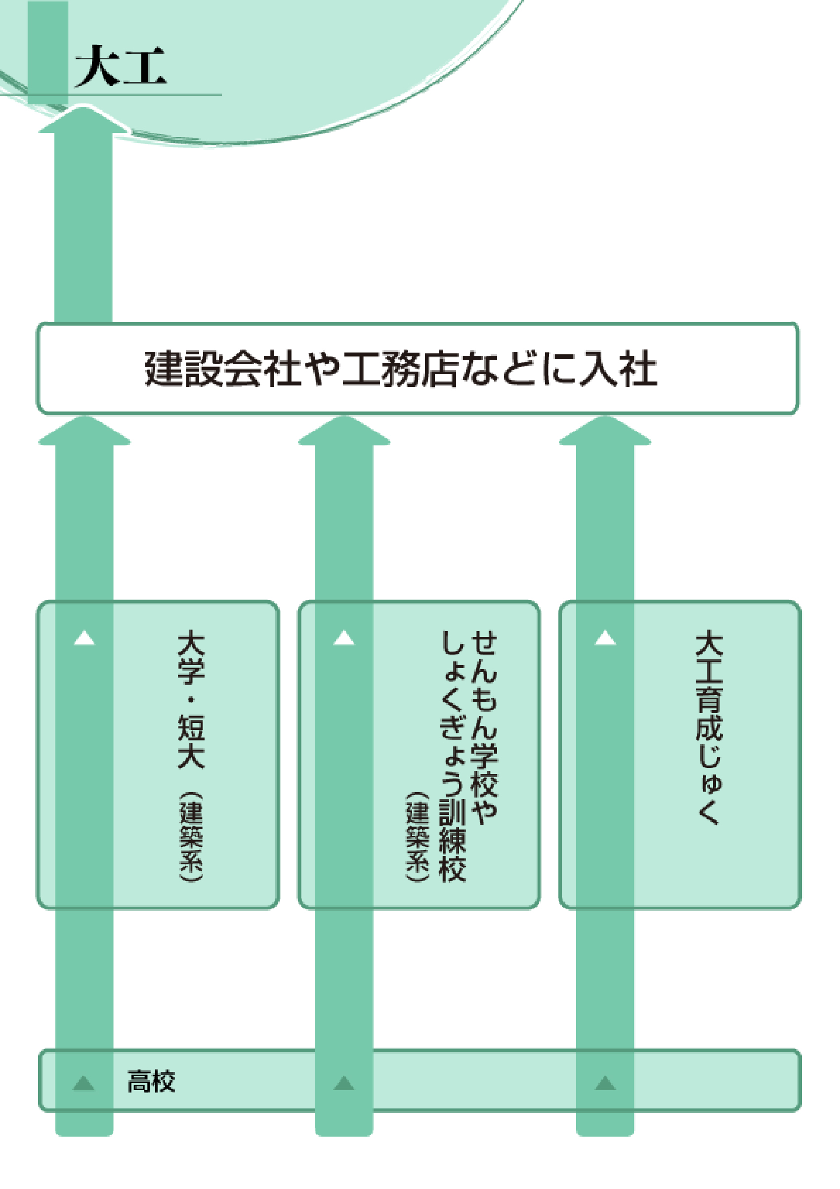 大工 建築 土木 製図 インテリア 未来の仕事を探せ 未来の仕事 学研キッズネット