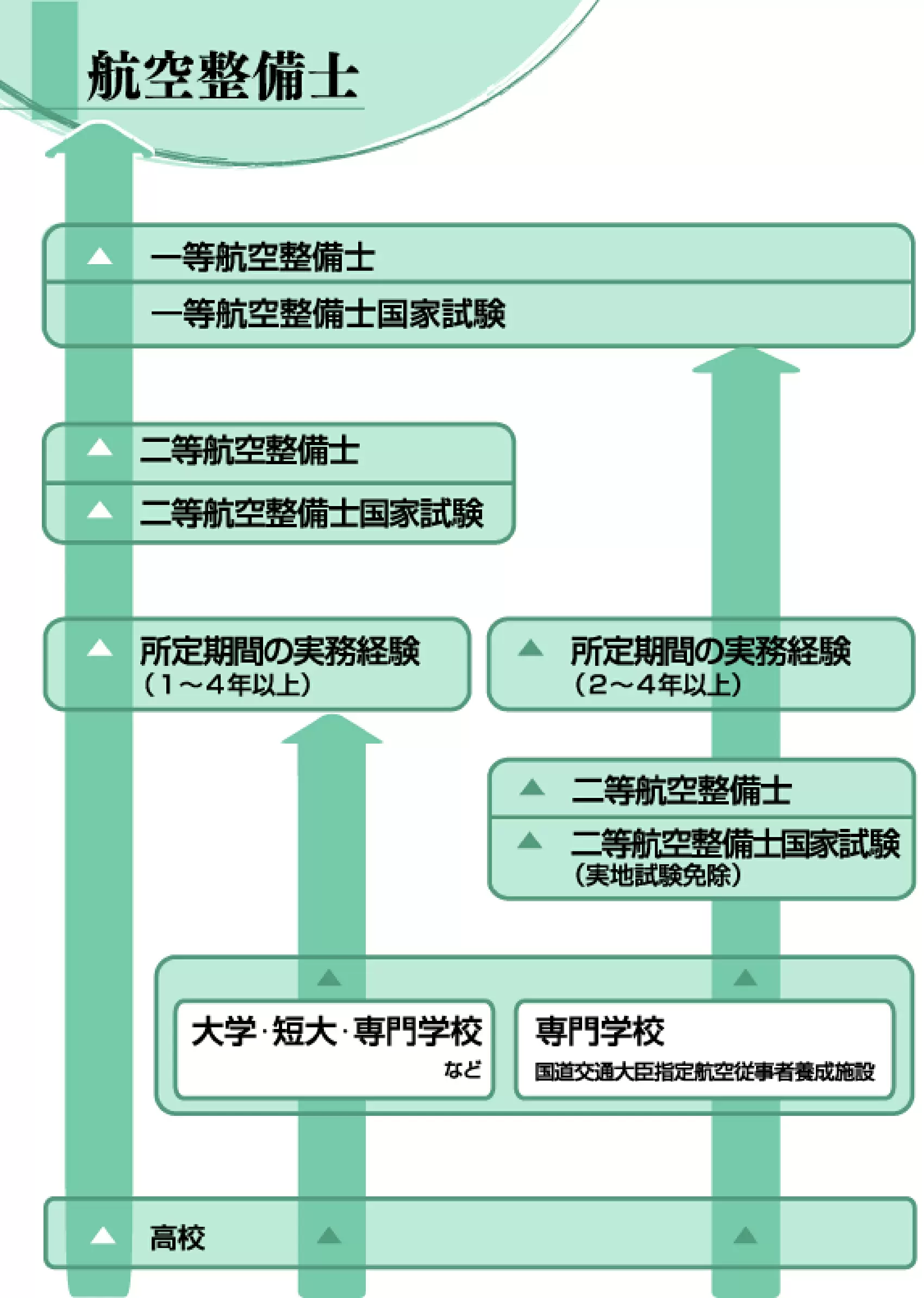 航空 整備 オファー 士 に なる 本