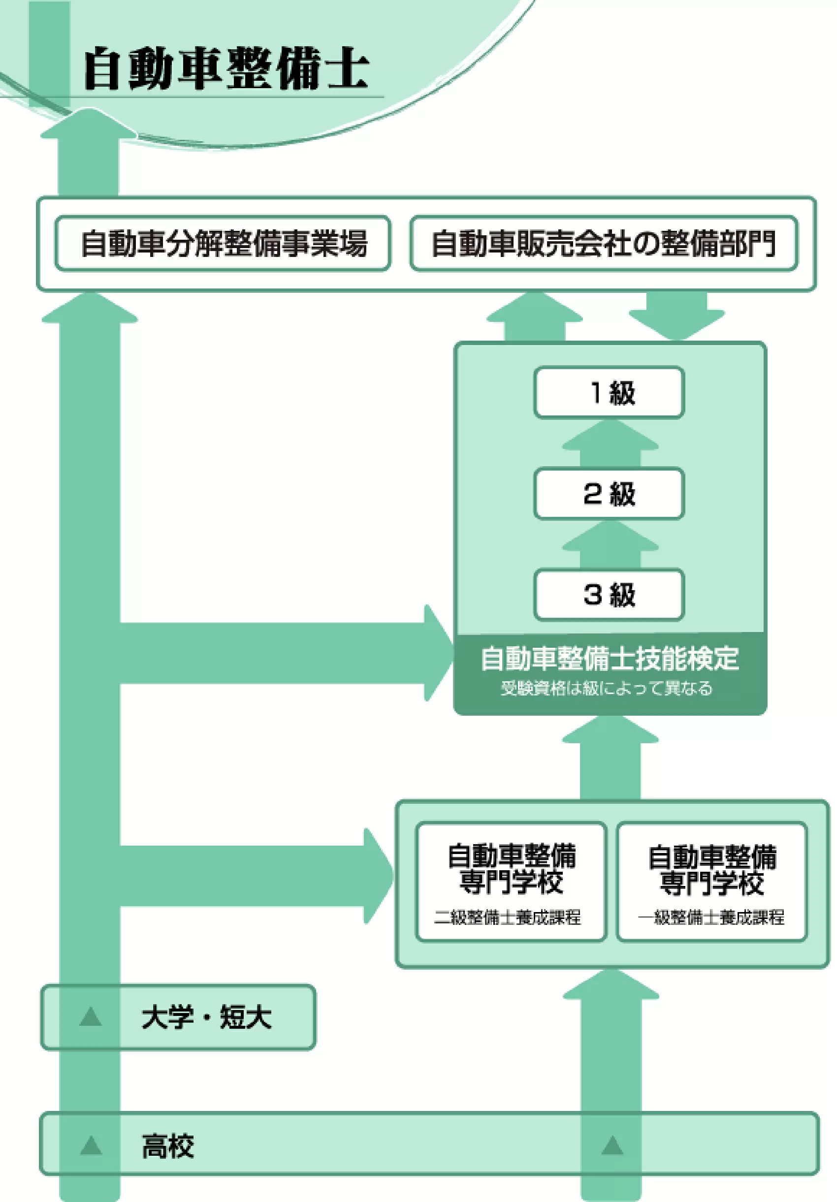 自動車整備士 | 自動車・航空・海運・機械・電気・電子 | 未来の仕事 