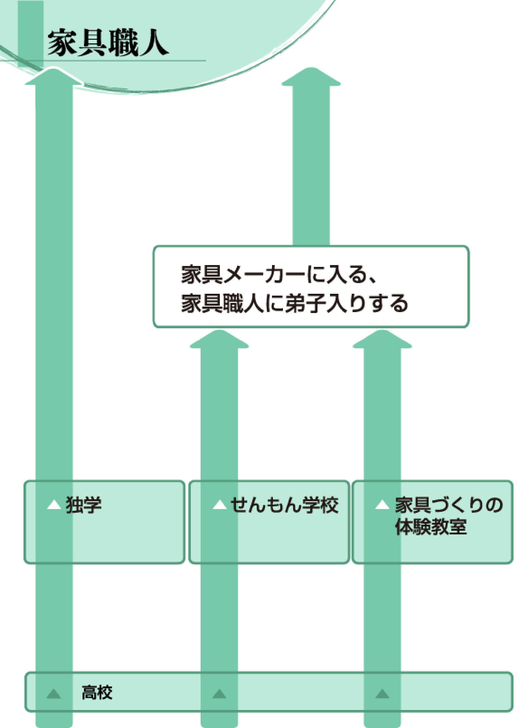 家具職人 かぐしょくにん デザイン 写真 芸術 未来の仕事を探せ 未来の仕事 学研キッズネット