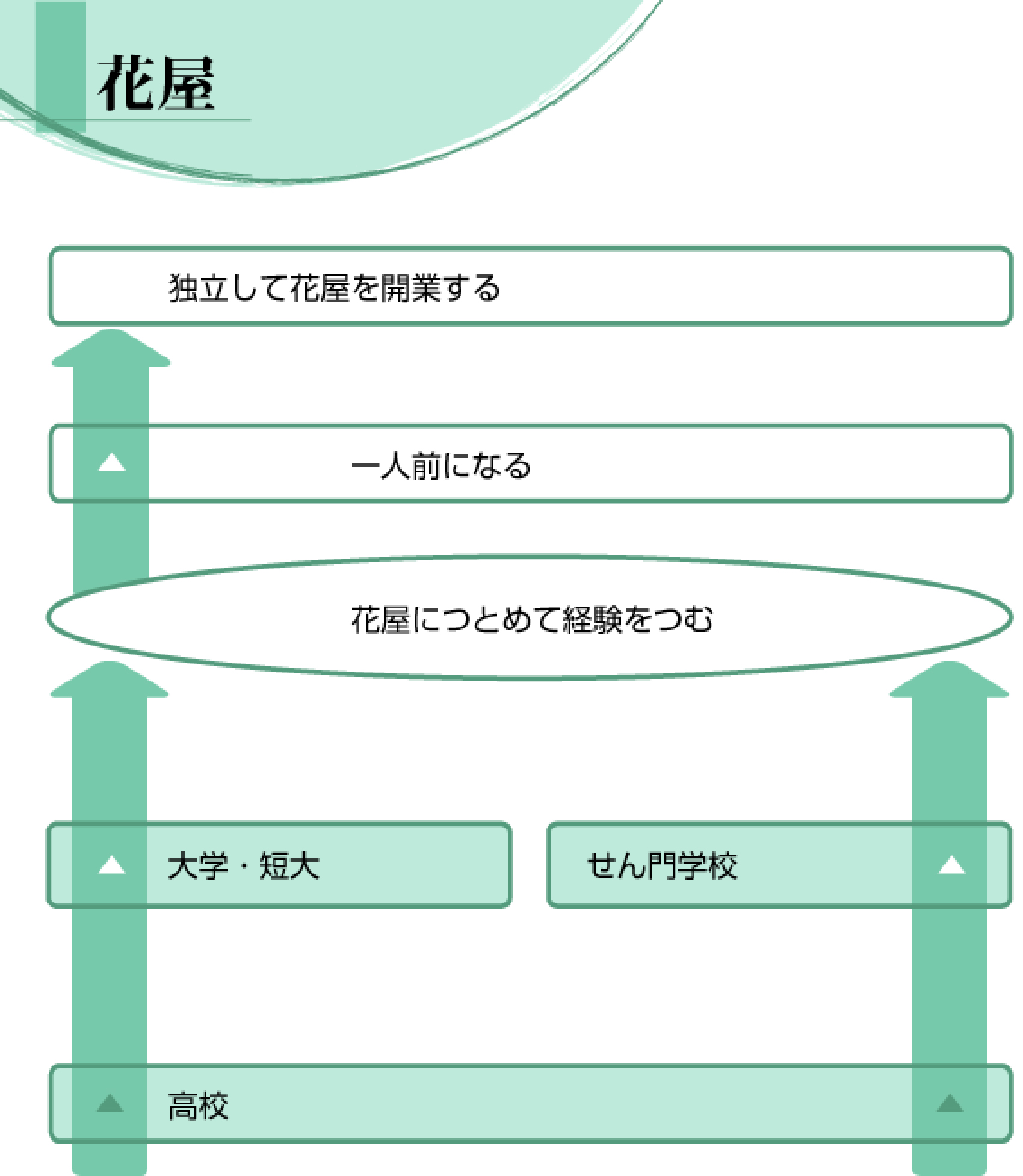 花屋 経営 経理 営業 未来の仕事を探せ 未来の仕事 学研キッズネット