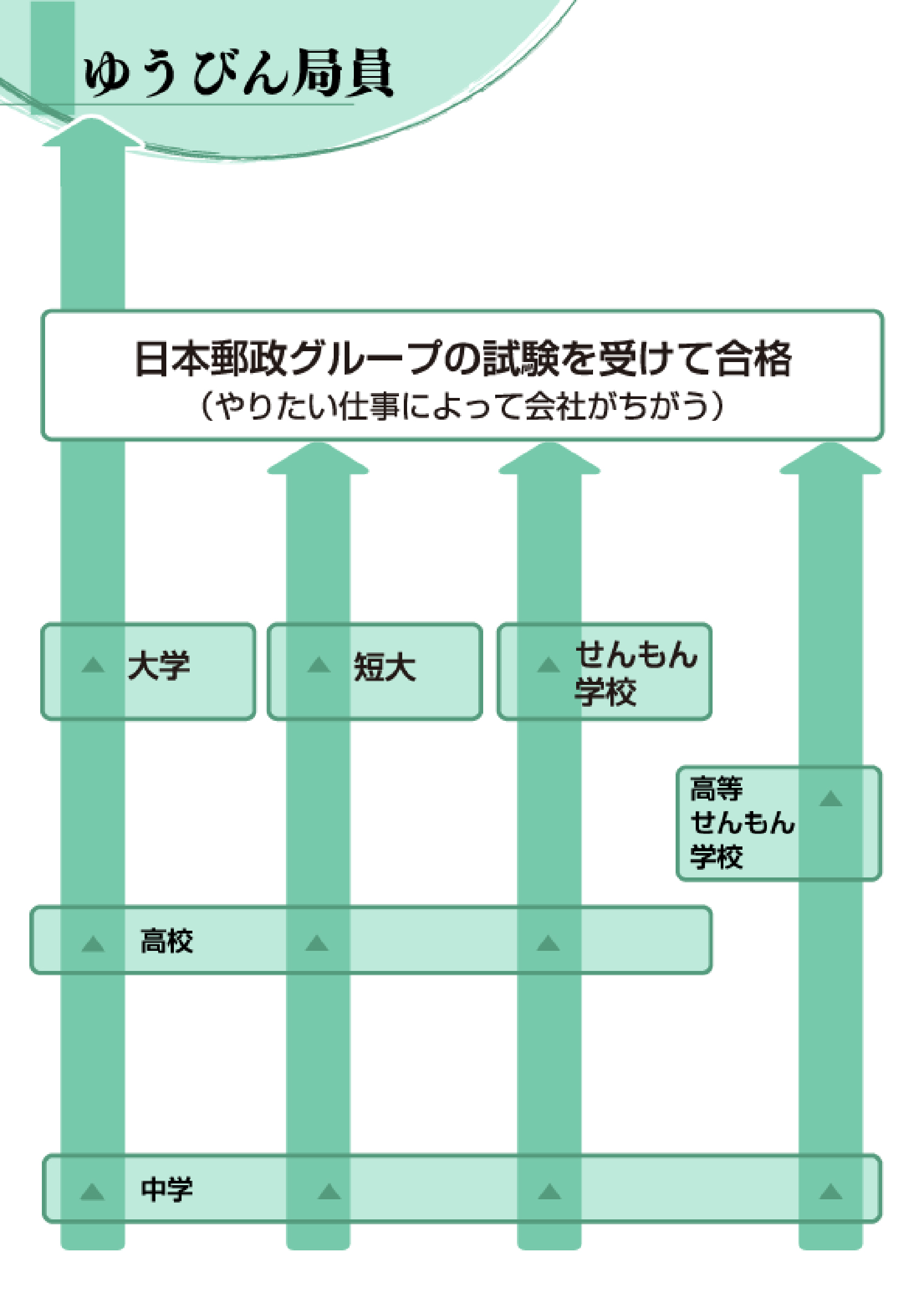 郵便局員 経営 経理 営業 未来の仕事を探せ 未来の仕事 学研キッズネット