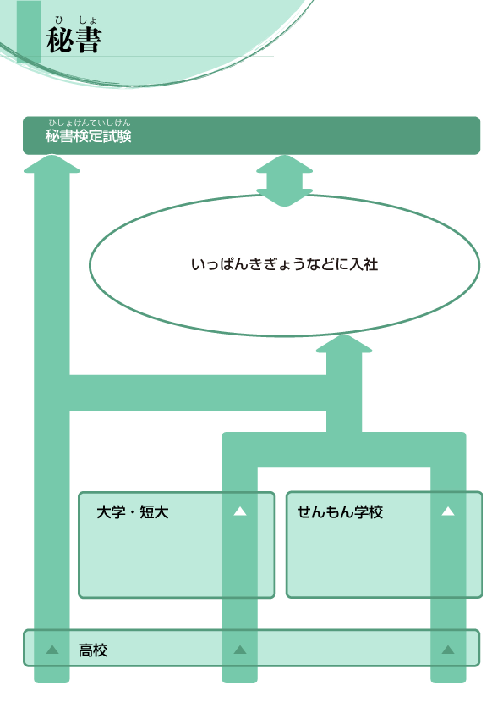 秘書 経営 経理 営業 未来の仕事を探せ 未来の仕事 学研キッズネット