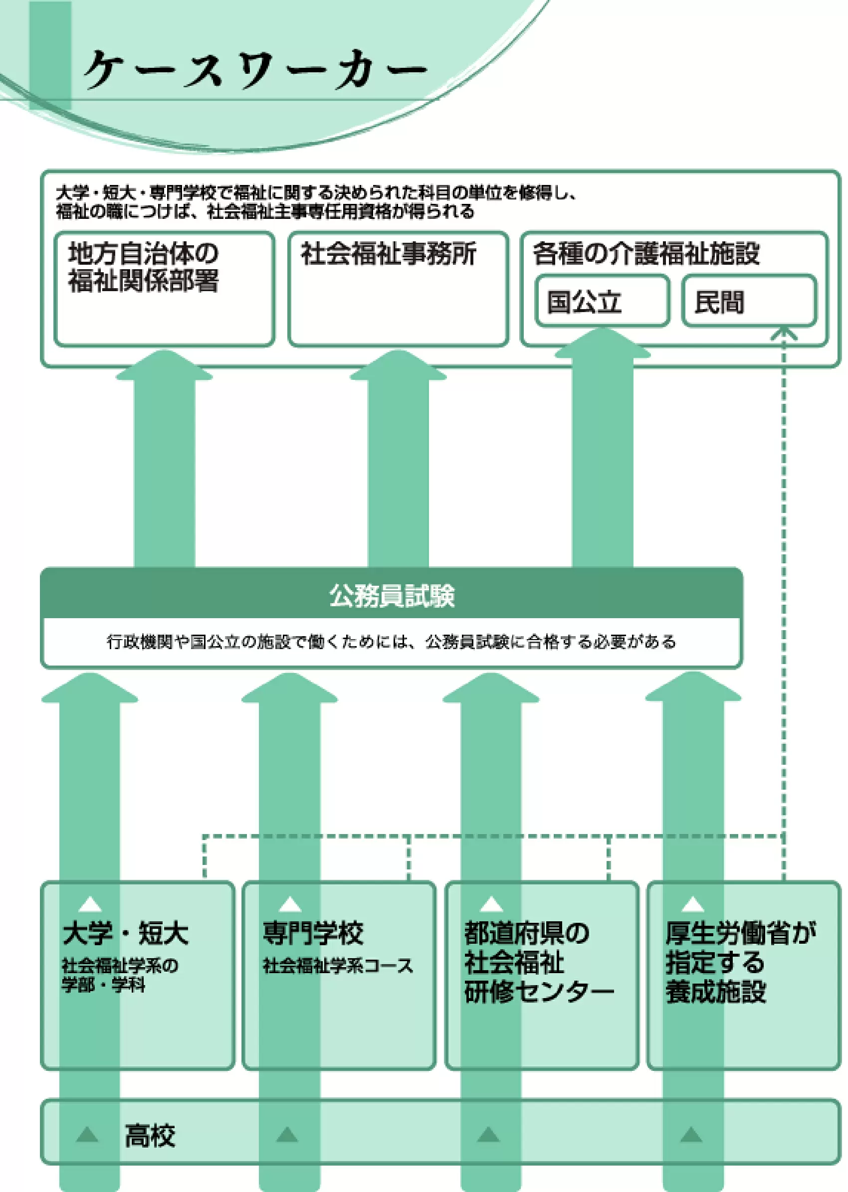 ケース ワーカー と は
