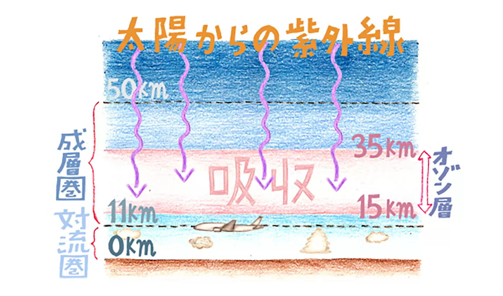 オゾン層って、何ですか？
