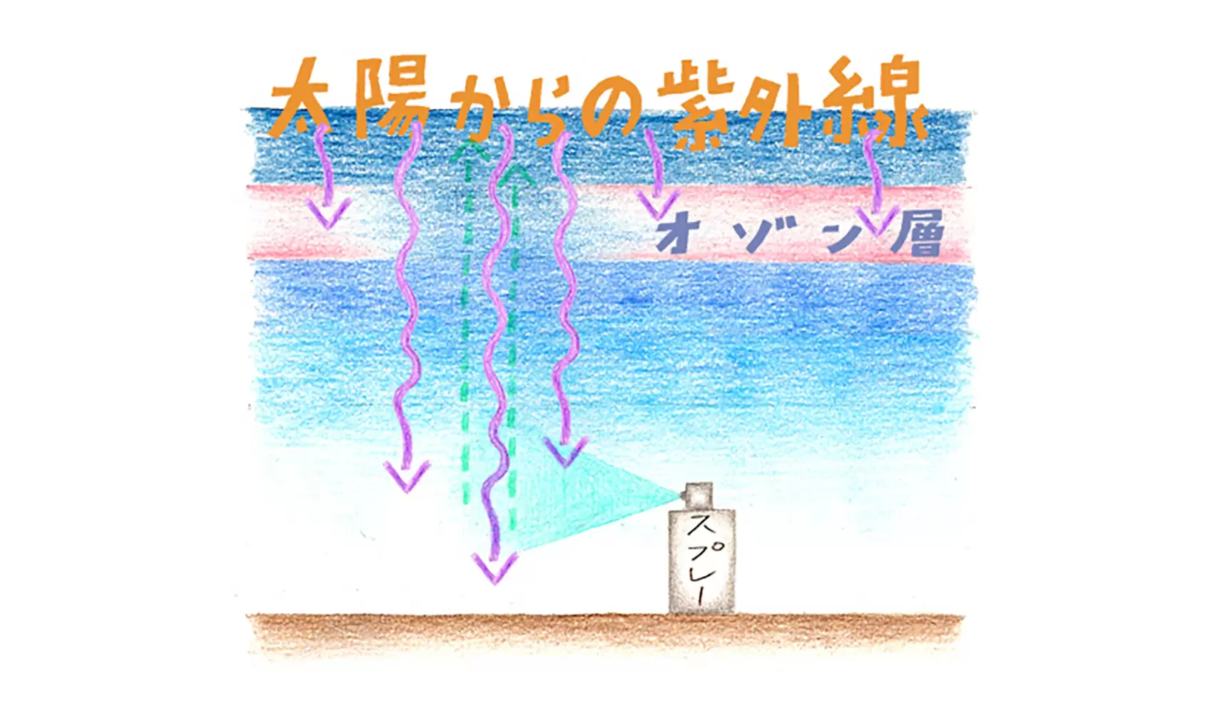 オゾンホールとは何ですか？