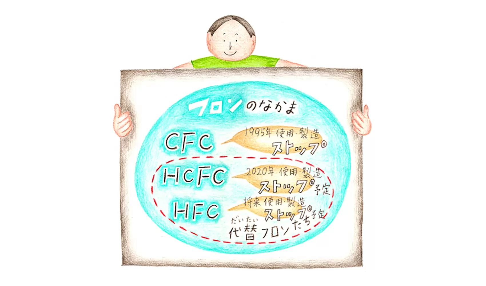 代替フロンとは何ですか？　どんな種類があるのですか？