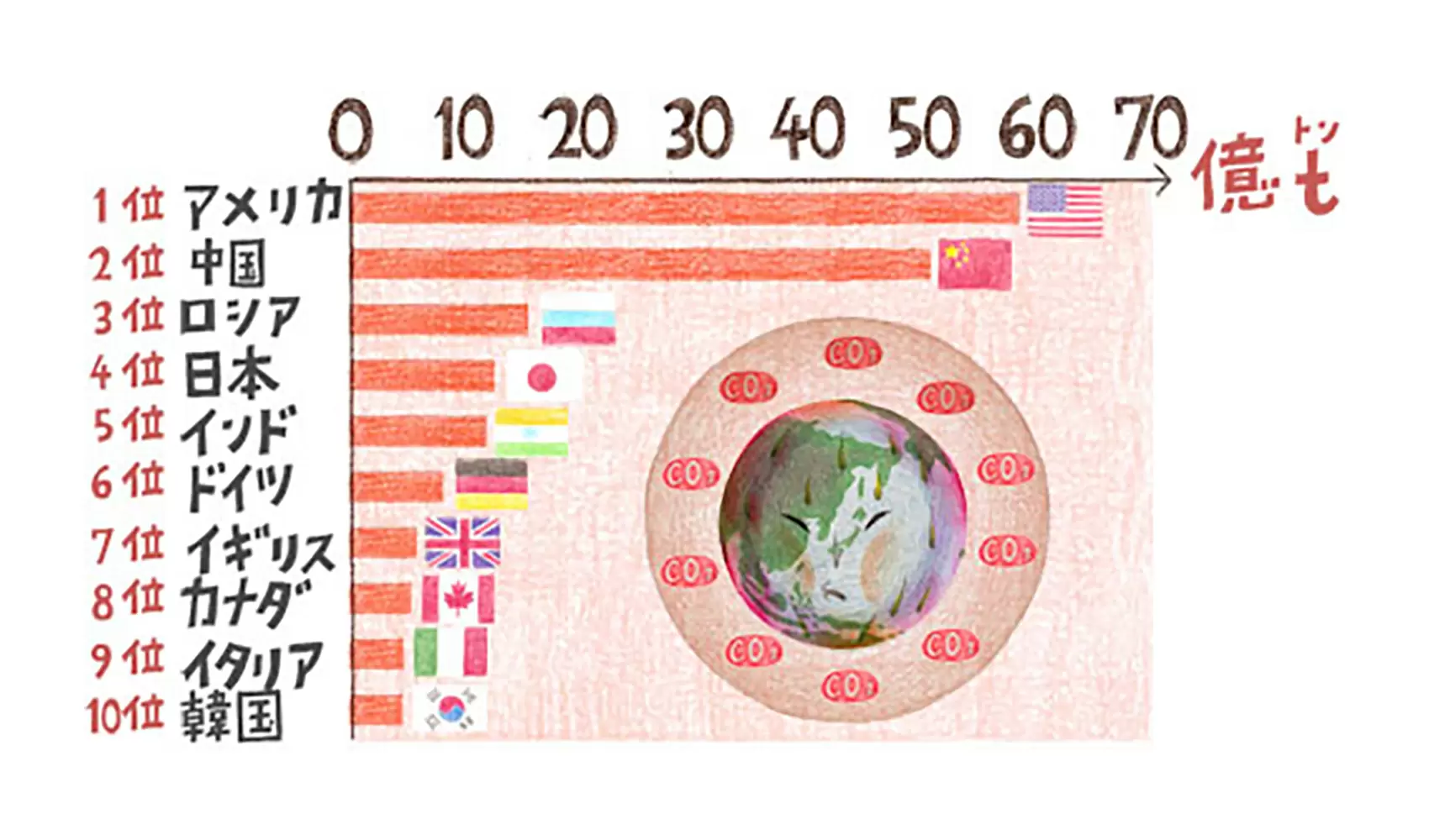 二酸化炭素をたくさん出しているのはどんな国ですか？