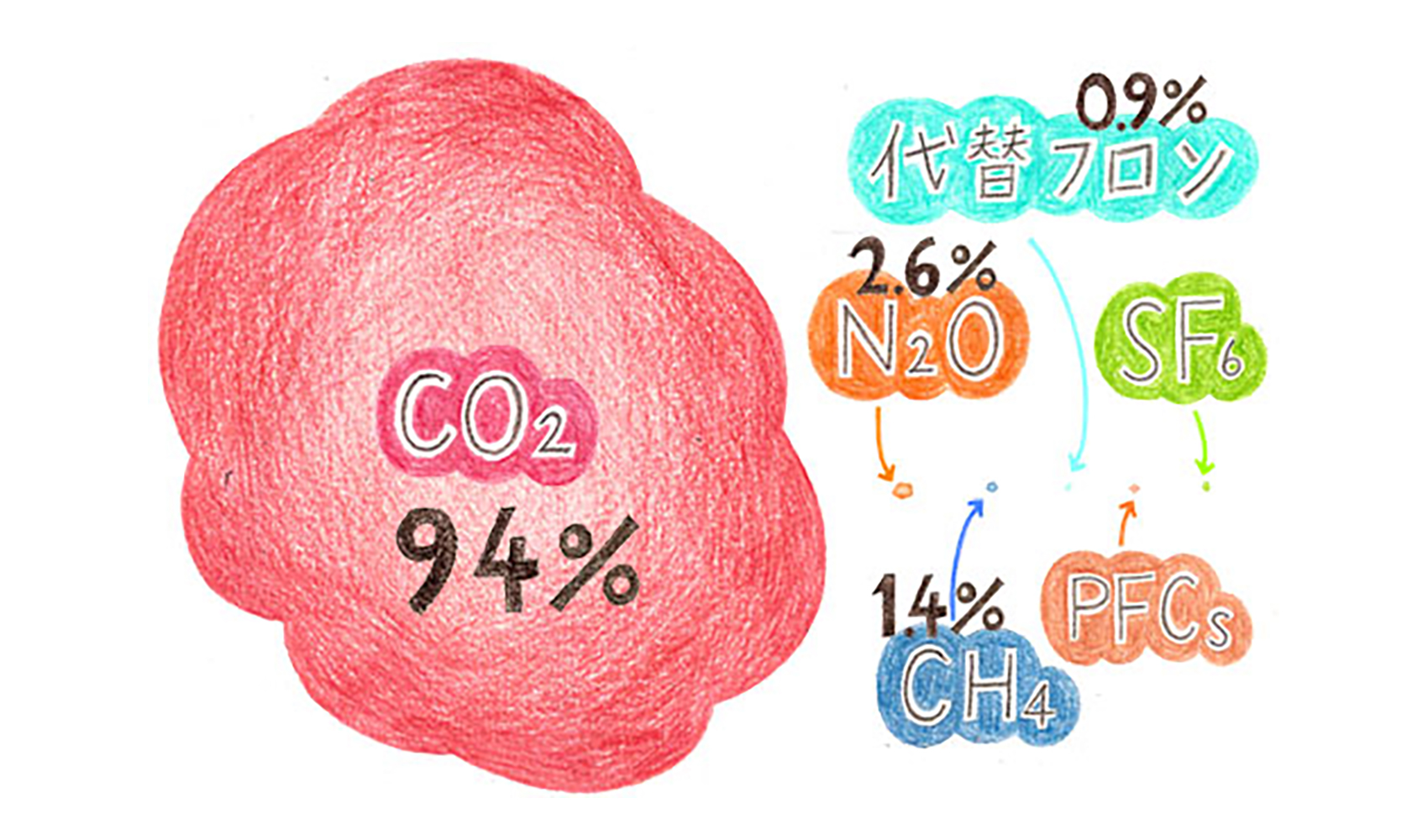 温室効果ガスにはどんなものがありますか 大気 環境なぜなぜ110番 科学 学研キッズネット