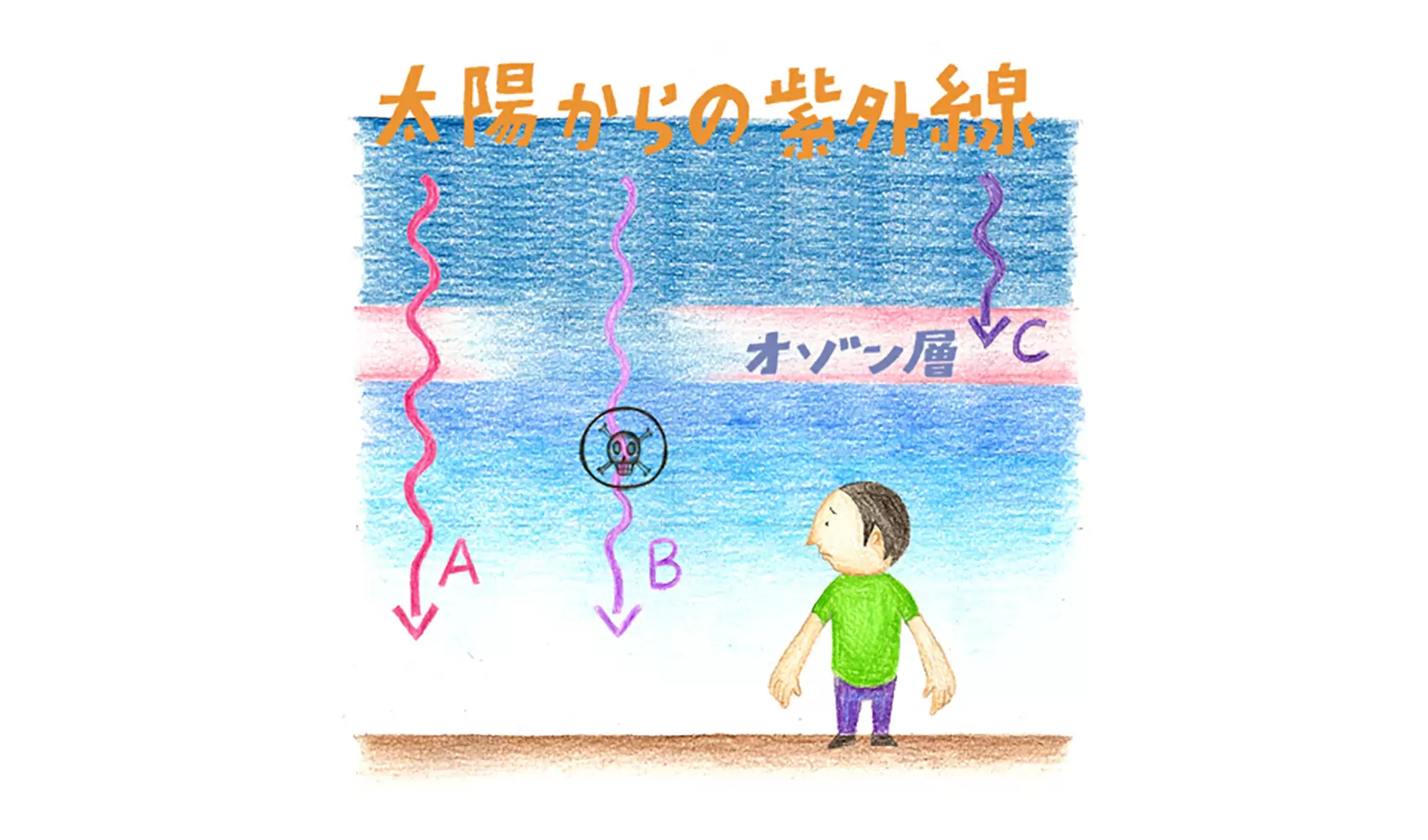 紫外線には有害なものと無害なものがあるのですか？