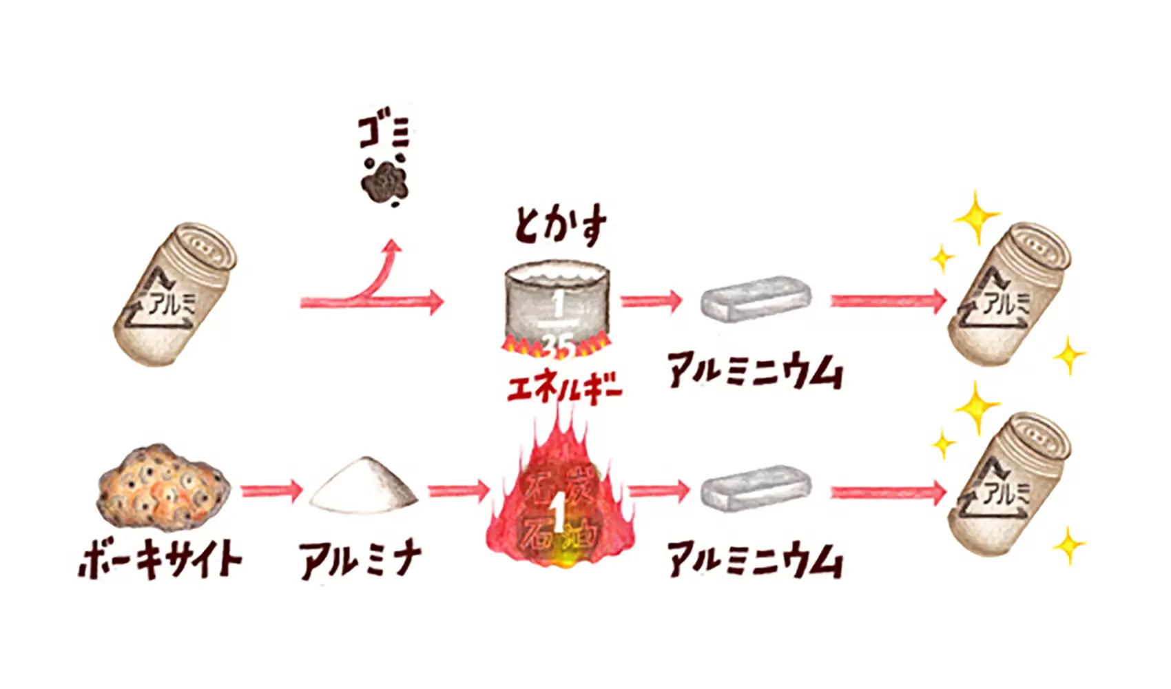 ジュースなどのアルミ缶をリサイクルすると、どんないいことがあるのですか？